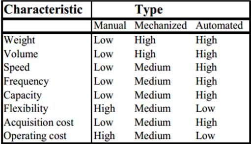 features of different material handling methods