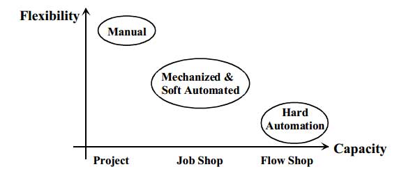 Material handling equipment flexibility and capacity