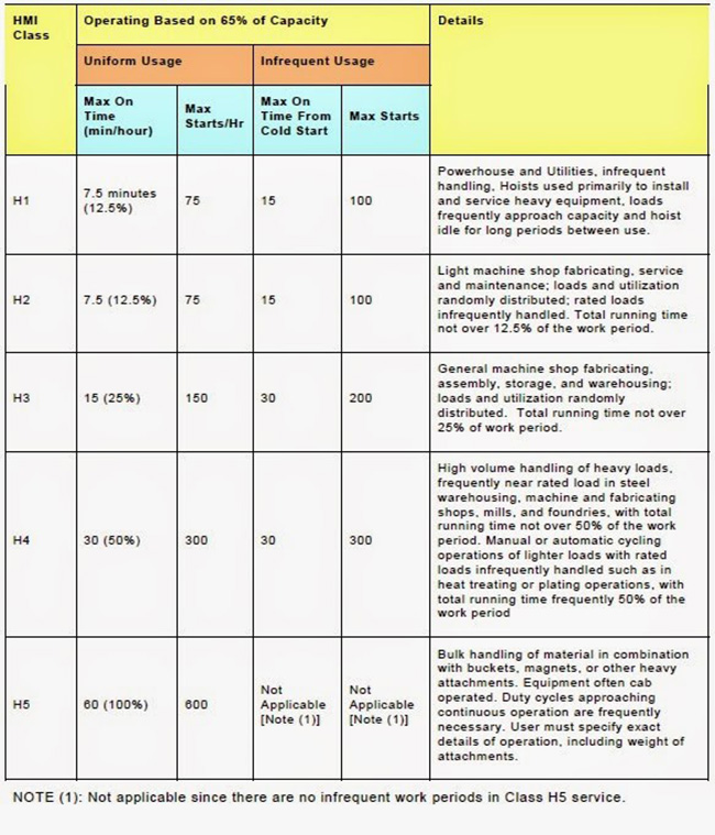 HMI crane service classification