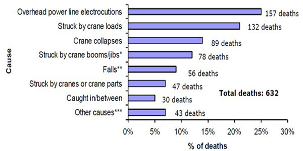 crane accidents  causes