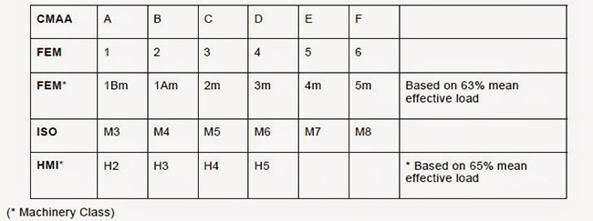 crane service classification comparison