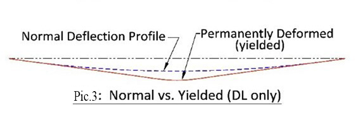 Normal crane camber deflection vs. Permanent deformed crane camber. 